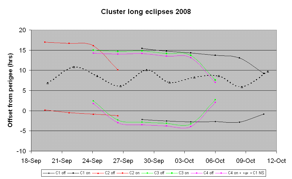 Cluster long eclipses 2008