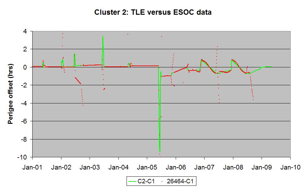 Comparison of C2 perigee offsets