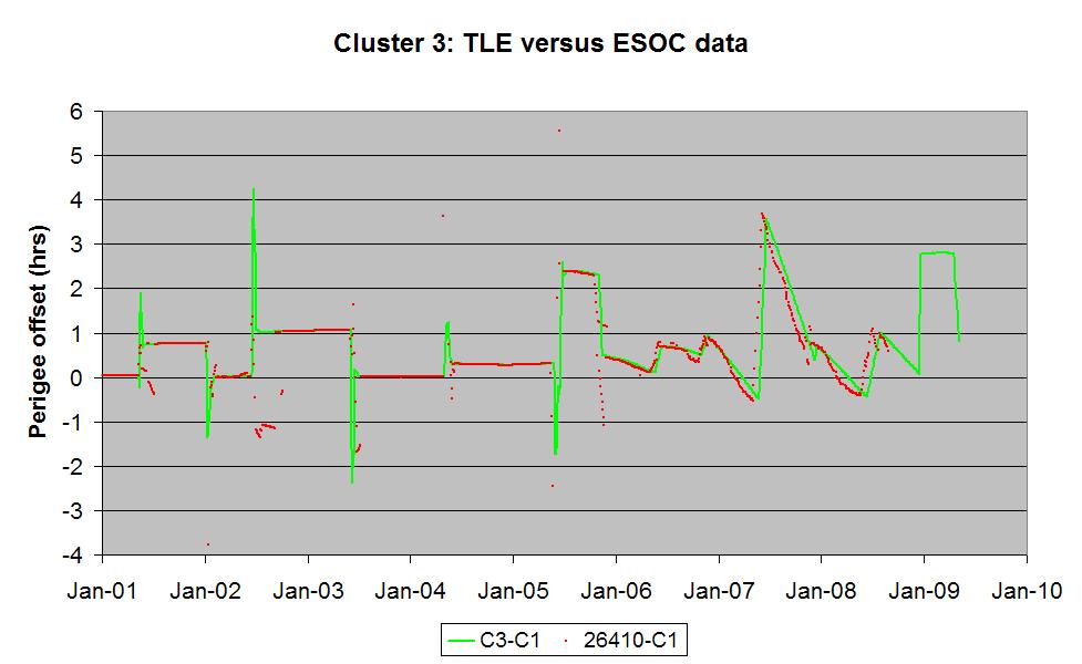 Comparison of C3 perigee offsets