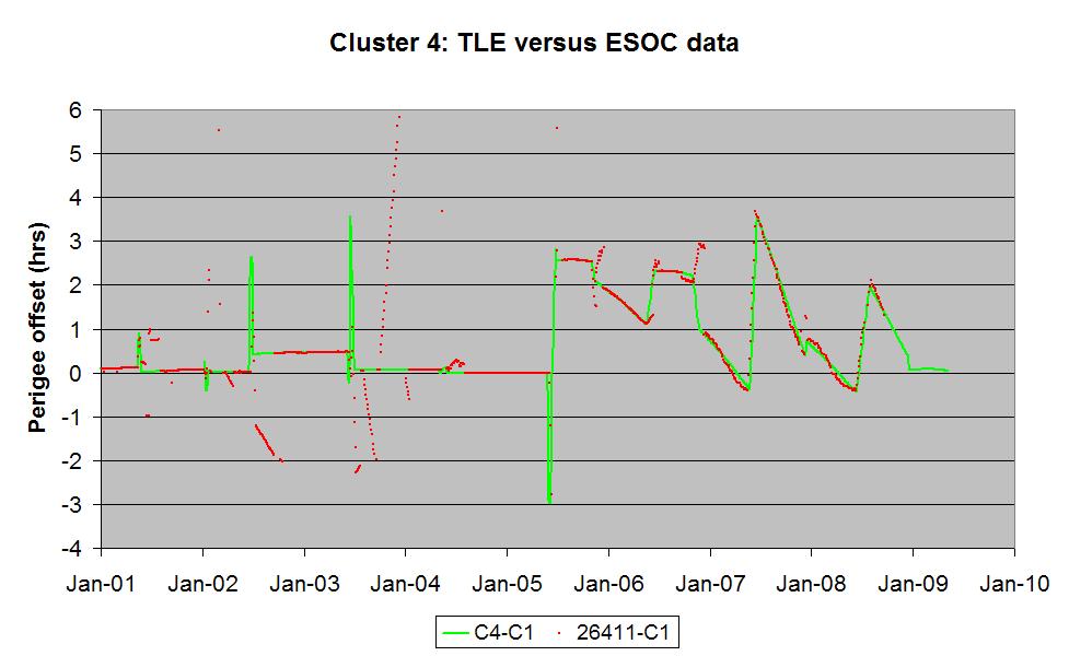 Comparison of C4 perigee offsets