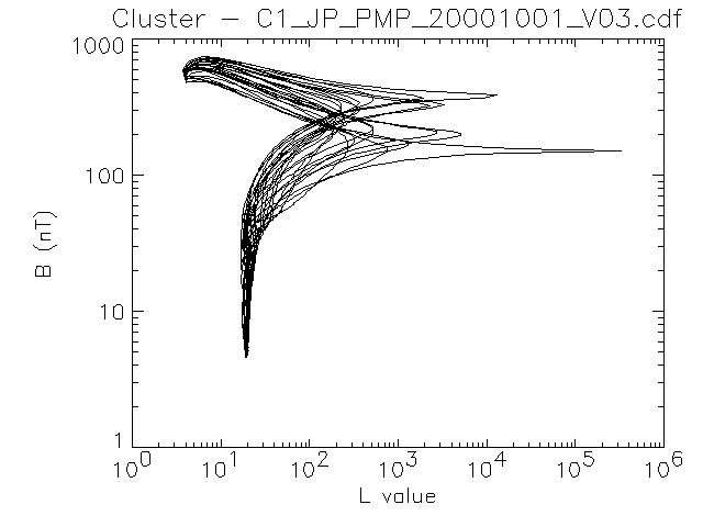 Predicted locus of Cluster s/c 1 in B/L co-ordinates for October 2000