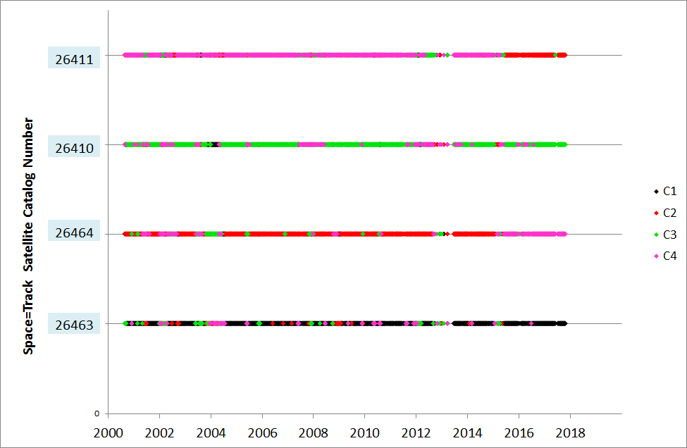 Timeline of Space-Track associations with the four Cluster spacecraft